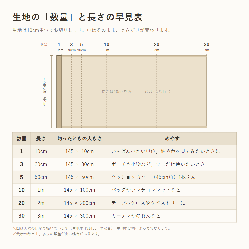 生地の「数量」と長さの早見表。生地巾約145cmに対して数量1が10cm、数量20が2mになることを図と表で示したもの