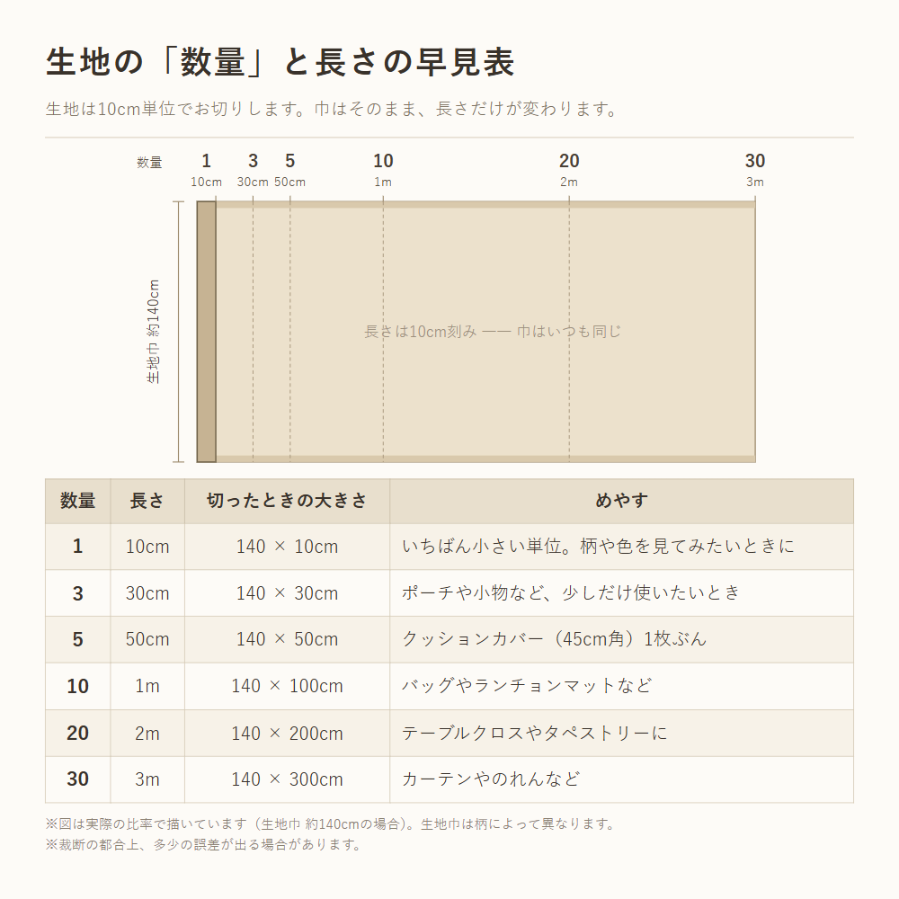 生地の「数量」と長さの早見表（生地巾140cm）
